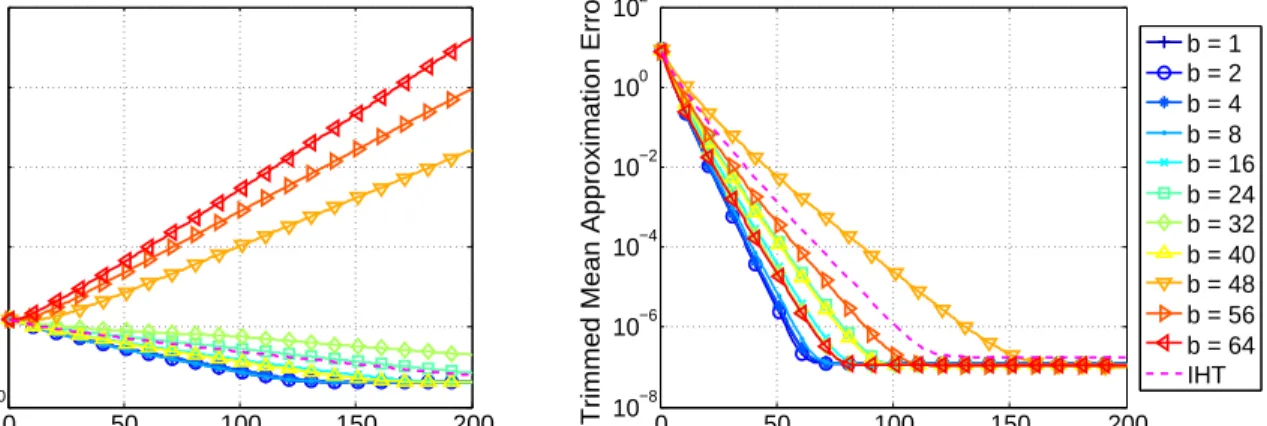 Figure 11: Low-Rank Matrix Recovery: Recovery error as a function of the number of epochs for the StoGradMP algorithm using m = 90 (left) and m = 140 (right) for various block sizes b.