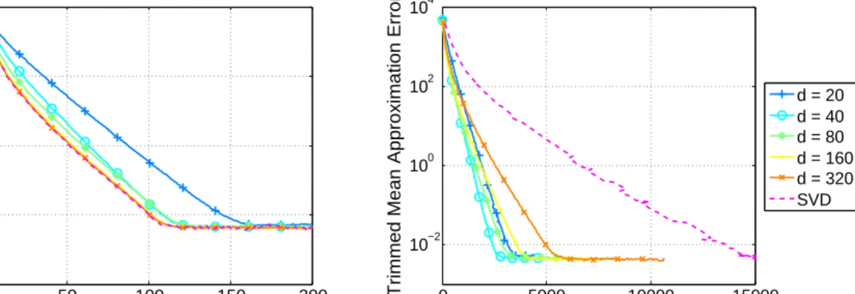 Figure 14: Low-Rank Matrix Recovery with Approximations: Trimmed mean recovery error as a function of epochs (left) and runtime (right) for various over-sampling factors d using the StoGradMP algorithm