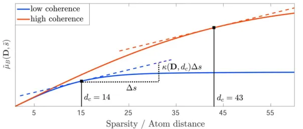 Figure 2.1. Relationship between the Babel function, µ B (D, s), and the coherence distance, d c (D) with β d = 0.5, for high and low coherence levels.