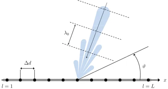 Figure 3.1. Direction finding for monochromatic plane-wave signals based on a uniform linear array.