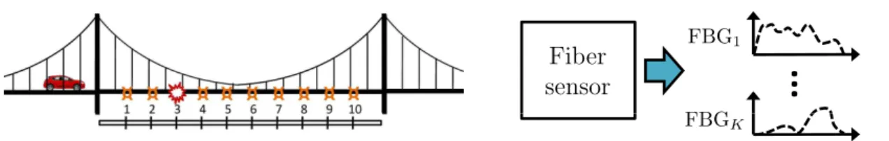 Figure 3.2. Schematic of a fiber sensing system for a suspension bridge: detection of strain and vibrations caused by crossing cars