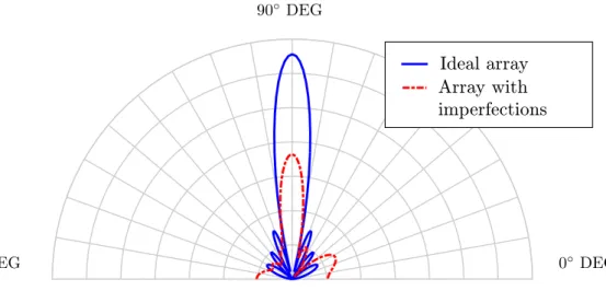 Figure 4.1. Antenna pattern of an ideal and impaired uniform linear array in de- de-pendence of the azimuth angle of the array, ϑ