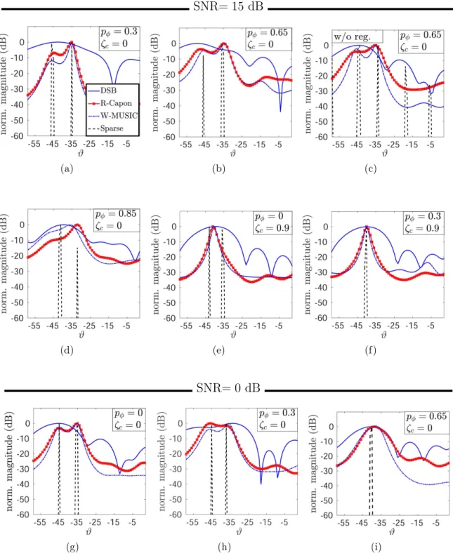 Figure 4.2. Comparison of the DOA spectra obtained by SPARSE, W-MUSIC and R- R-Capon. The results of a DSB are shown as a reference