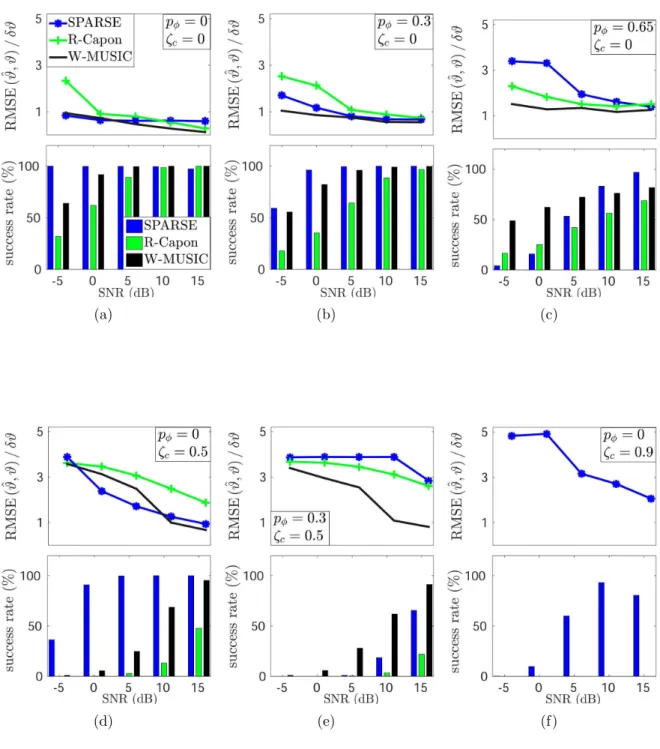 Figure 4.3. Performance of SPARSE, W-MUSIC and R-Capon: success rates (lower subfigures) and angular errors relative to the grid accuracy, δϑ, (upper subfigures) vs.