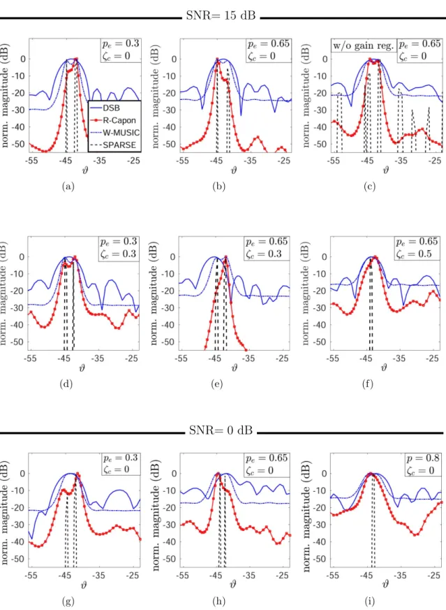 Figure 4.4. Comparison of the DOA spectra obtained by SPARSE, W-MUSIC and R- R-Capon. The results of a DSB are shown as a reference