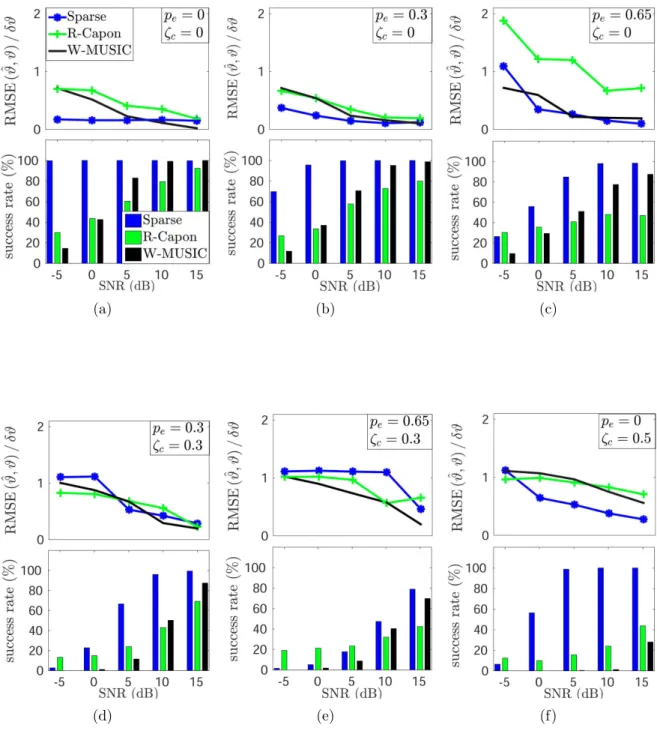 Figure 4.5. Performance of SPARSE, W-MUSIC and R-Capon: success rates (lower subfigures) and angular errors relative to the grid accuracy, δϑ, (upper subfigures) vs.