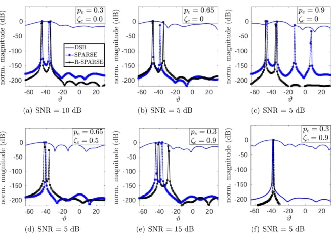 Figure 4.6. Comparison of the DOA spectra obtained by SPARSE and R-SPARSE for different values of p e and ζ c 