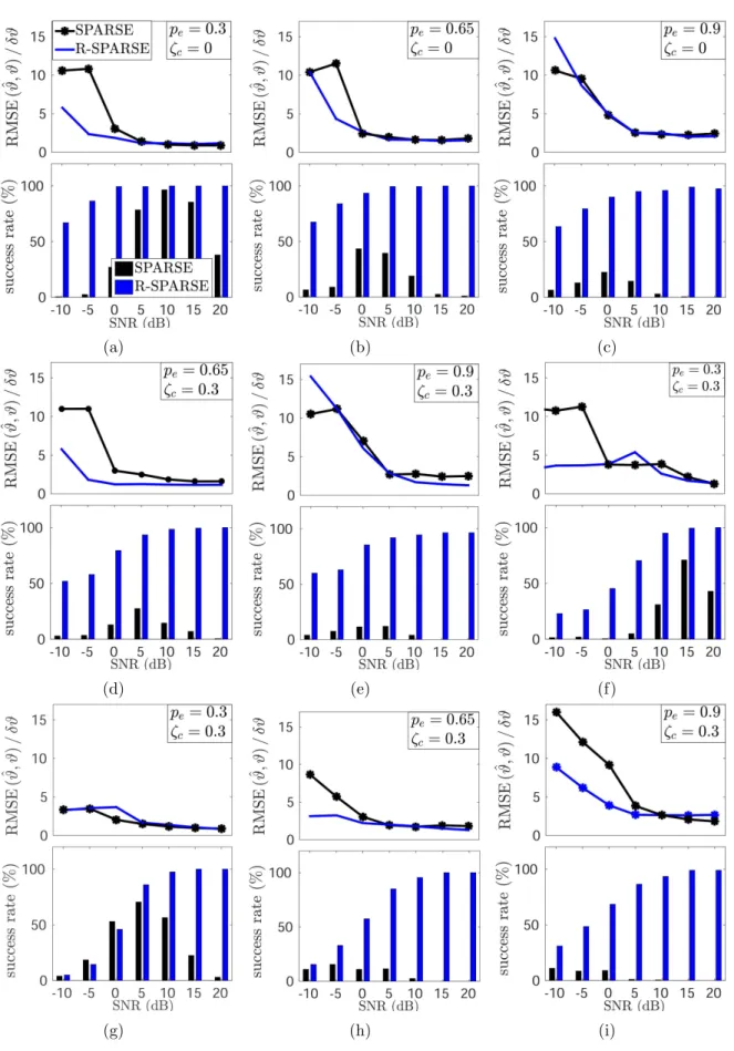 Figure 4.7. Performance of SPARSE and R-SPARSE: success rates (lower subfigures) and angular errors relative to the grid accuracy, δϑ, (upper subfigures) vs