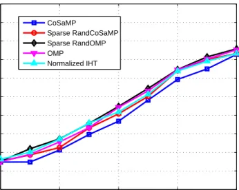Figure 4.1: Fractional size of the correctly identified support vs SNR. The parameter values are: k = 20, m = 150, n = 300, L = 10