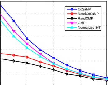 Figure 4.3: Mean-squared error vs SNR. The parameter values are: k = 20, m = 150, n = 300, L = 10