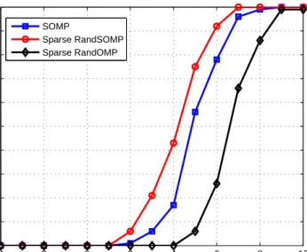 Figure 5.1: Probability of exact support recovery vs SNR. The parameter values are: m = 150, n = 300, k = 20, L = 10, q = 30