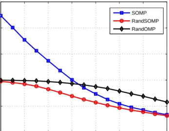 Figure 5.2: Relative mean-squared error vs SNR. The parameter values are: m = 150, n = 300, k = 20, L = 10, q = 30