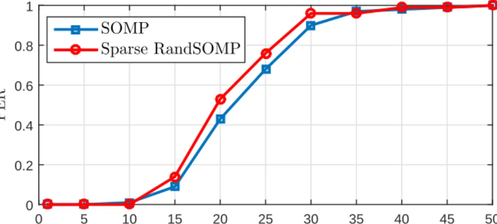 Figure 6.3: PER rates vs q. The parameter values are: m = 150, n = 300, k = 20, L = 15, SNR = 3 dB