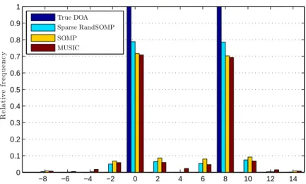 Figure 7.2: Relative frequency vs DOA (degrees). The parameter values are: m = 20, n = 90, q = 50, k = 2, L = 10, SNR = −15 dB, true DOAs at 0 ◦ and 8 ◦ 