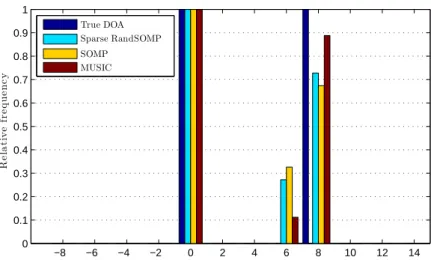 Figure 7.3: Relative frequency vs DOA (degrees). The parameter values are: m = 20, n = 90, q = 50, k = 2, L = 10, SNR = −5 dB, true DOAs at 0 ◦ and 7.2 ◦ 