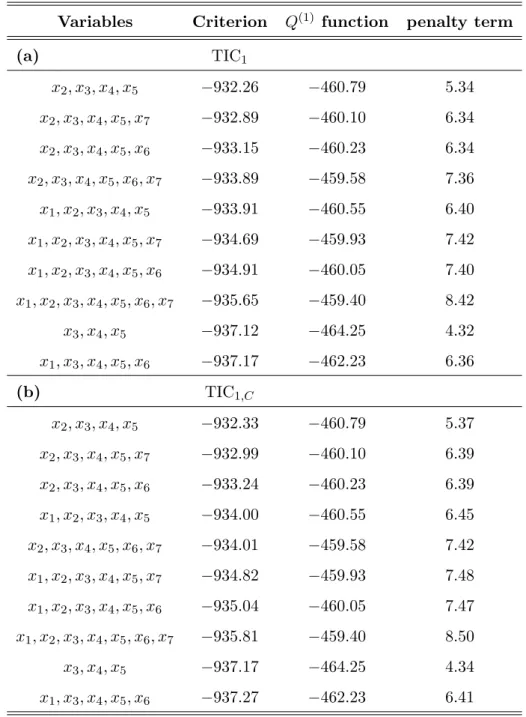 Table 2: Results of variable selection for the WESDR data. The table displays the best ten models selected by the different criteria, the value of the criterion for each of these models, together with the value of the Q (1) function and the penalty used fo