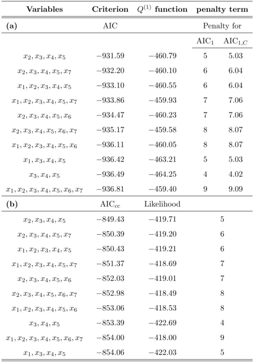 Table 3: Results of variable selection for the WESDR data. The table displays the best ten models selected by the different criteria, the value of the criterion for each of these models, together with the Q (1) function and the penalty used for (a) AIC 1 a