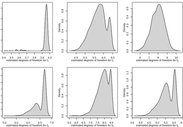 Figure 5: Density plot of the degrees of freedom of the estimations for the R = 1000 simulated samples