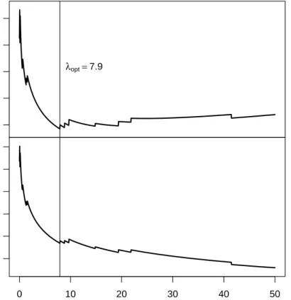 Figure 8 shows the GCV and tr(H λ, constr ) depending on λ. For λ = 7.9, GCV is minimized and the corresponding tr(H λ, constr ) equals 9.4