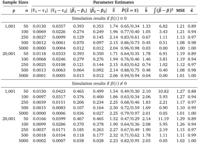 Table 1.1: Estimation errors for different sample sizes for the simulation study. (OU-process, τ 1 = 0.25, τ 2 = 0.75, β 1 = 2, β 2 = 1)