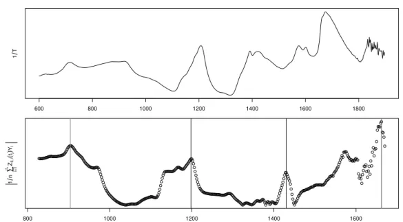 Figure A.1: While the upper plot shows the trajectory of a typical data curve from the NIR data, the lower part of the figure show | 1 n P n