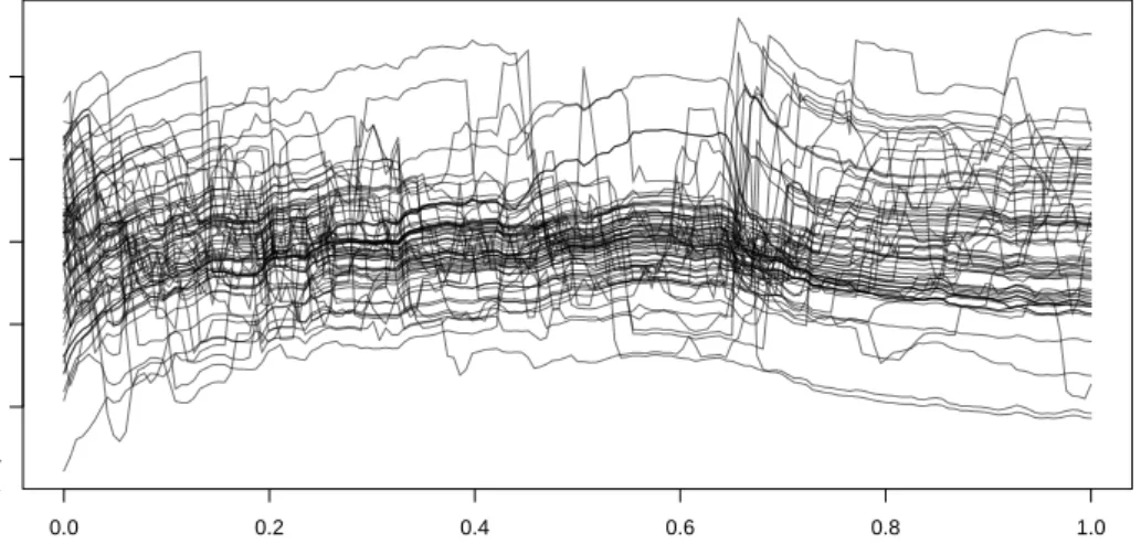 Figure 2.1: Continuously self-reported emotion trajectories of n = 67 participants.