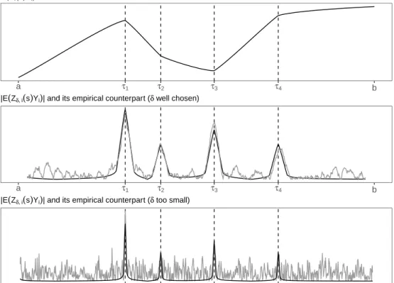 Figure 2.2: The upper panel shows E(X i (s)Y i ) as a function of s with 4 kink-like features at the points of impact (dashed vertical lines)