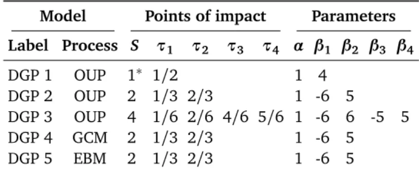 Table 2.1: Data generating processes considered in the simulations Model Points of impact Parameters Label Process S τ 1 τ 2 τ 3 τ 4 α β 1 β 2 β 3 β 4 DGP 1 OUP 1 ∗ 1 /2 1 4 DGP 2 OUP 2 1 /3 2/3 1 -6 5 DGP 3 OUP 4 1 /6 2/6 4/6 5/6 1 -6 6 -5 5 DGP 4 GCM 2 1