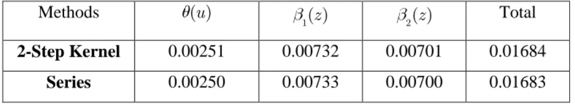 Table 2: 95% Coverage Probabilities  Quantile  of  u   or  z    ( )u 1 ( )z 2 ( )z 1.5 *LL L 2.5 L * L 1.5 L * L 2.5 L * L 1.5 L * L 2.5 L * 0.25   0.952   0.951  0.951   0.950  0.953   0.952  0.50   0.957   0.950  0.954   0.955  0.953  0.952  0.75  0.952 