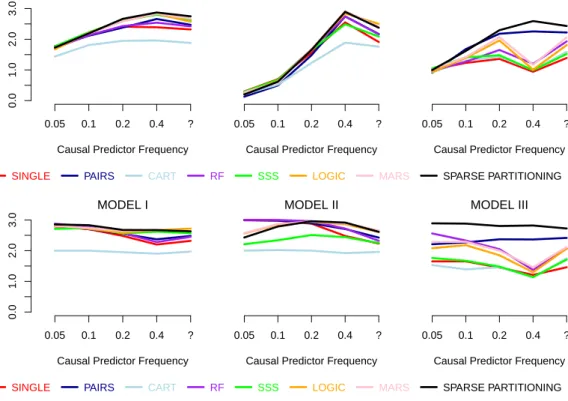 Figure 4.4: Results of Study Four. For the top three plots, datasets were generated such that the residuals were distributed with exponential noise; for the bottom three plots the residuals were distributed uniformly.