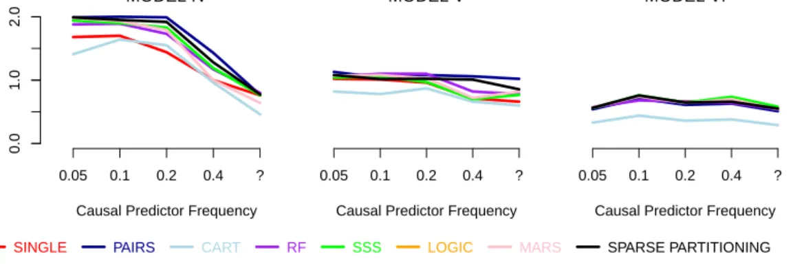 Figure 4.5: Results of Study Five. Each predictor was tertiary, 2 of which were causal.