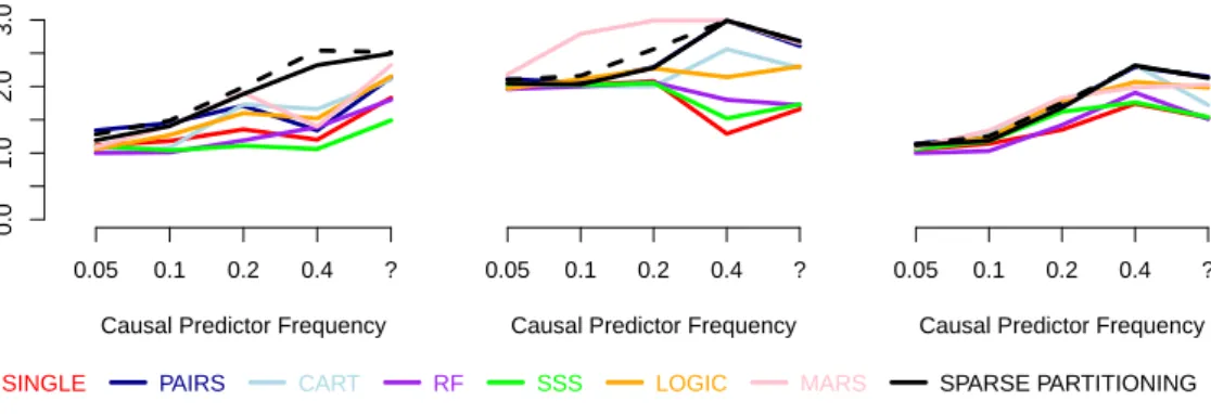Figure 4.6: Results of Study Six. Binary response values and 2, 3 or 4 causal predictors