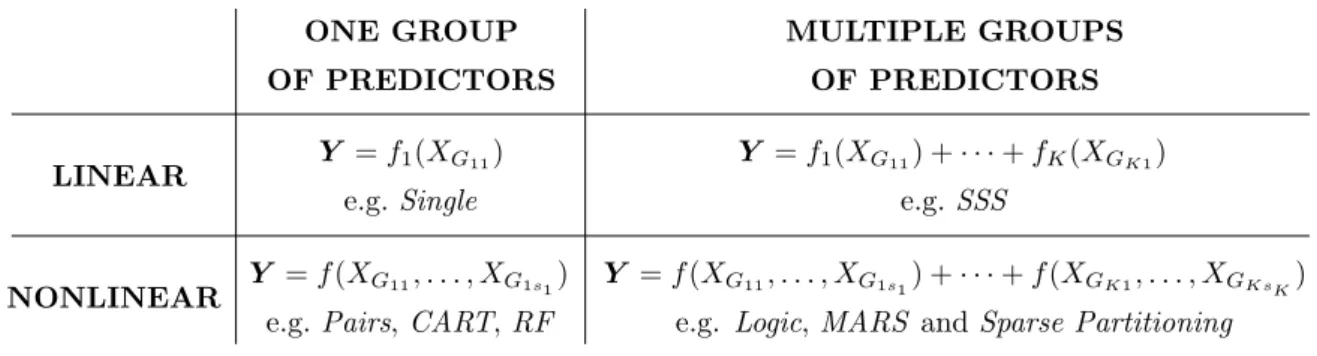 Figure 1.2: Classification of regression methods. I have categorised methods according to two fea- fea-tures of their underlying relationships: whether they permit more than one group of predictors and whether they permit more than one predictor in each gr