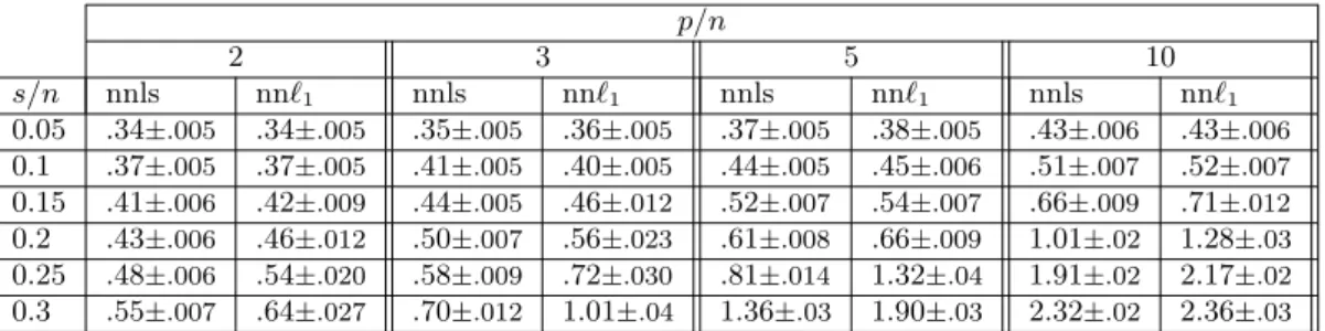 Table 1.1: Averages (± standard errors) of k b β − β ∗ k ∞ (NNLS) and k bβ ` +1 ,λ − β ∗ k ∞ (NN` 1 ) for Design I (Ens + ) with b = 0.5.