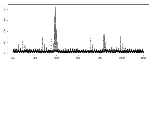 Figure 1.9: Excerpt of a raw spectrum (top) and its decomposition into isotopic patterns (bottom) as returned by our method