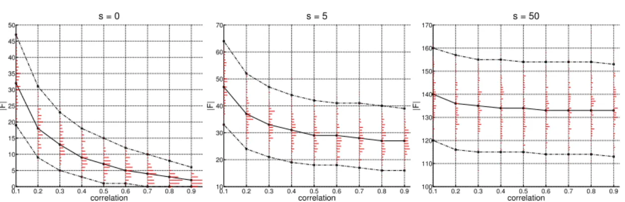 Figure 1.3: Graphical illustration of Proposition 1.37 for p = 500. The dotted lines represent the {0.01, 0.5, 0.99}-quantiles of the distributions obtained from Proposition 1.37 via Monte Carlo simulation