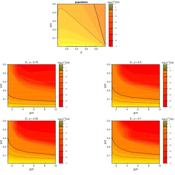 Figure 1.4: Empirical scalings (0.05-quantiles over 100 replications) of the quantity log 2 (τ 2 (S)) for random design E 1 from the class Ens + in dependency of s/n and p/n,  dis-played in form of a contour plot