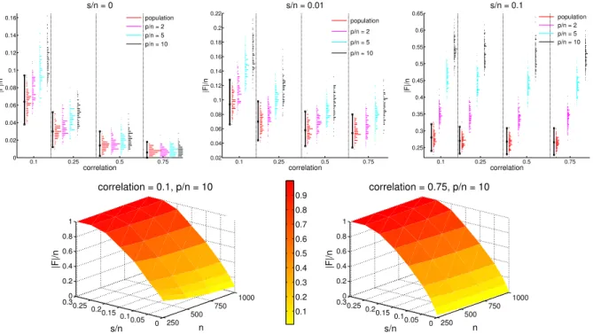 Figure 1.5: Top: sparsity of the NNLS solution for random equi-correlation-like design in the n < p as compared to the population setting
