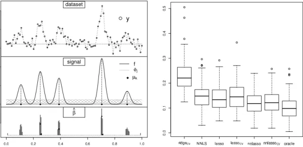 Figure 1.6: Left panel: Visualization of the experimental setting. The middle part depicts the underlying signal, a positive combination of five Gaussians