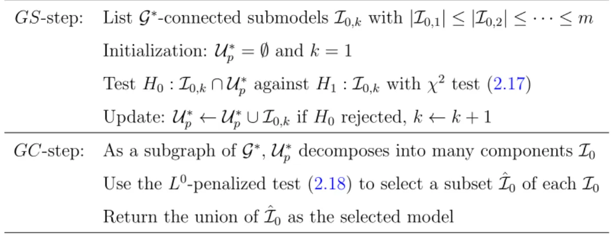 Table 2.1: Graphet Screening Algorithm
