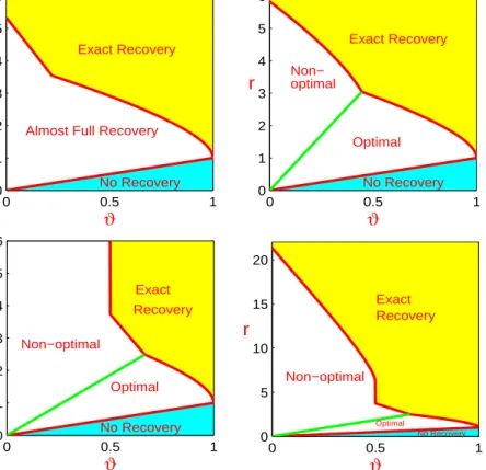 Figure 2.1: Phase diagrams for Graphlet Screening (top left), subset selection (top right), and the lasso (bottom; zoom-in on the left and zoom-out on the right), where h 0 = 0.5.