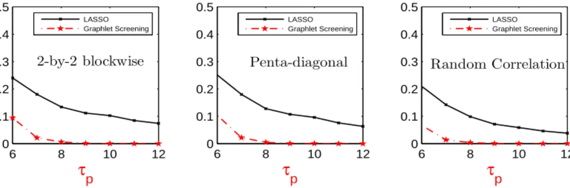 Figure 2.2: x-axis: τ p . y-axis: ratios between the average Hamming errors and p p (from left to right: Experiment 2a, 2b, and 2c).