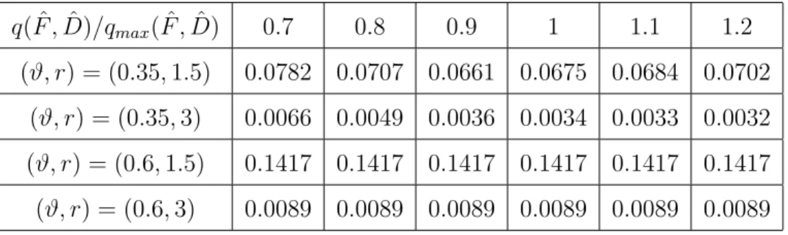 Table 2.5: Ratios between the average Hamming errors of Graphlet Screening and p p (Ex- (Ex-periment 4a).