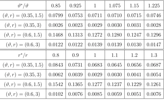 Table 2.6: Ratios between of the average Hamming error of the Graphlet Screening and p p (Experiment 4b (top) and Experiment 4c (bottom)).
