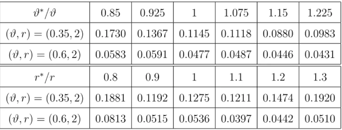 Table 2.7: Ratios between the average Hamming errors of Graphlet Screening and p p (Ex- (Ex-periment 4d).