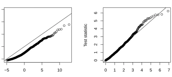 Figure 3: Quantile-quantile of Gumbel test (left panel) and covariance test (right panel) with features having pairwise correlation 0.7.