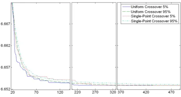 Figure 3: Results of the single-point and uniform crossover.