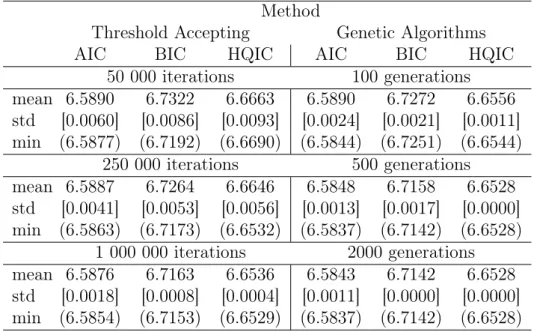 Table 1: Performance of the algorithms for different computing times.