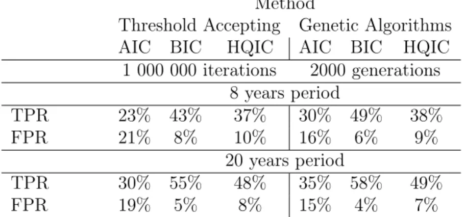 Table 2: Performance of the algorithms.
