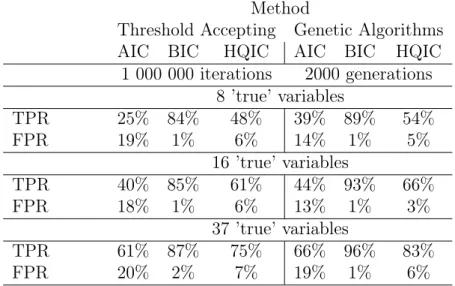 Table 3: Performance of the algorithms with no group penalty.